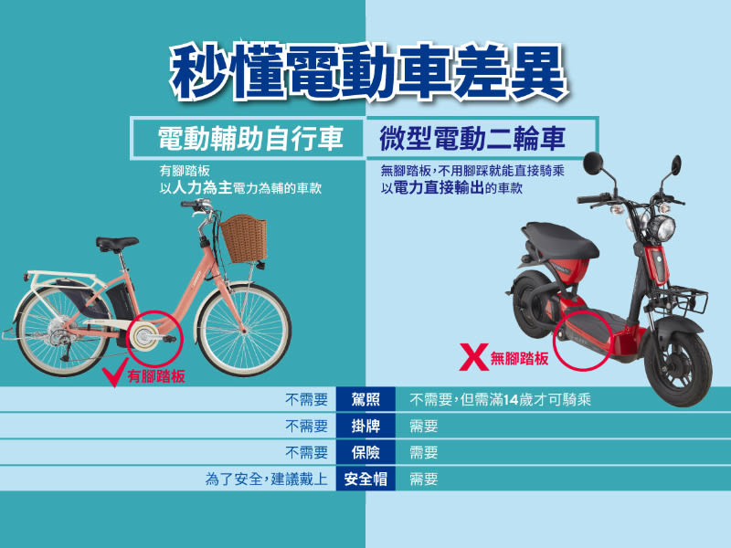電動輔助自行車與微型電動二輪車差異