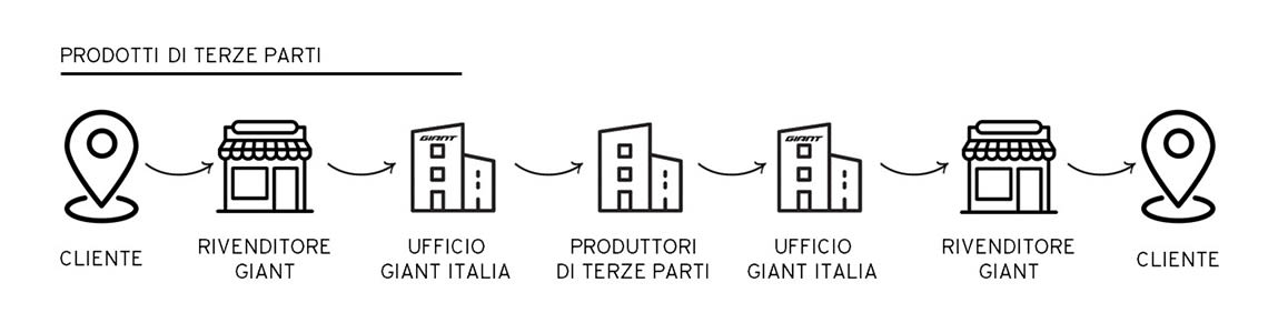 Prodotti di Terze Parti