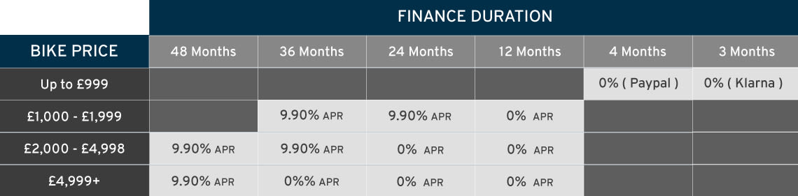 table of Giant Bicycles UK finance price bands