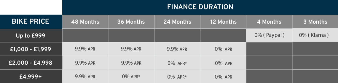 table of Giant Bicycles UK finance price bands