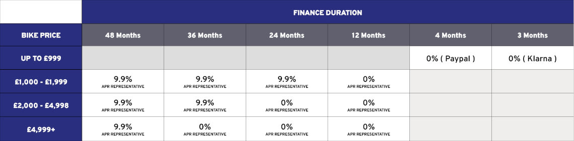 table of Giant Bicycles UK finance price bands