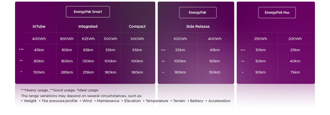 Tabelle mit den Reichweiten der unterschiedlichen EnergyPak E-Bike Akkus